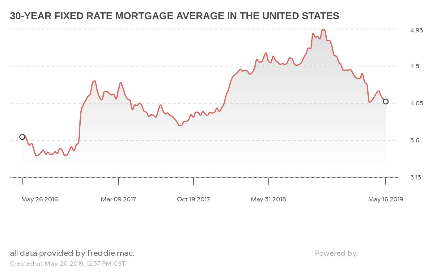 30-YEAR FIXED RATE MORTGAGE AVERAGE IN THE UNITED STATES