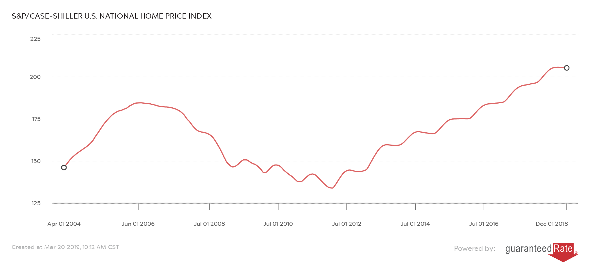 S&P/CASE-SHILLER U.S. NATIONAL HOME PRICE INDEX - National Chart