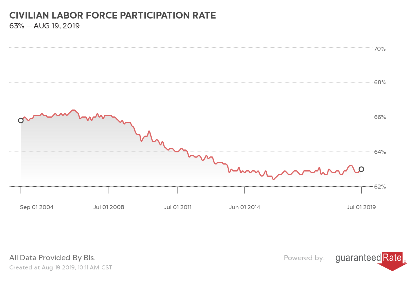 CIVILIAN LABOR FORCE PARTICIPATION RATE