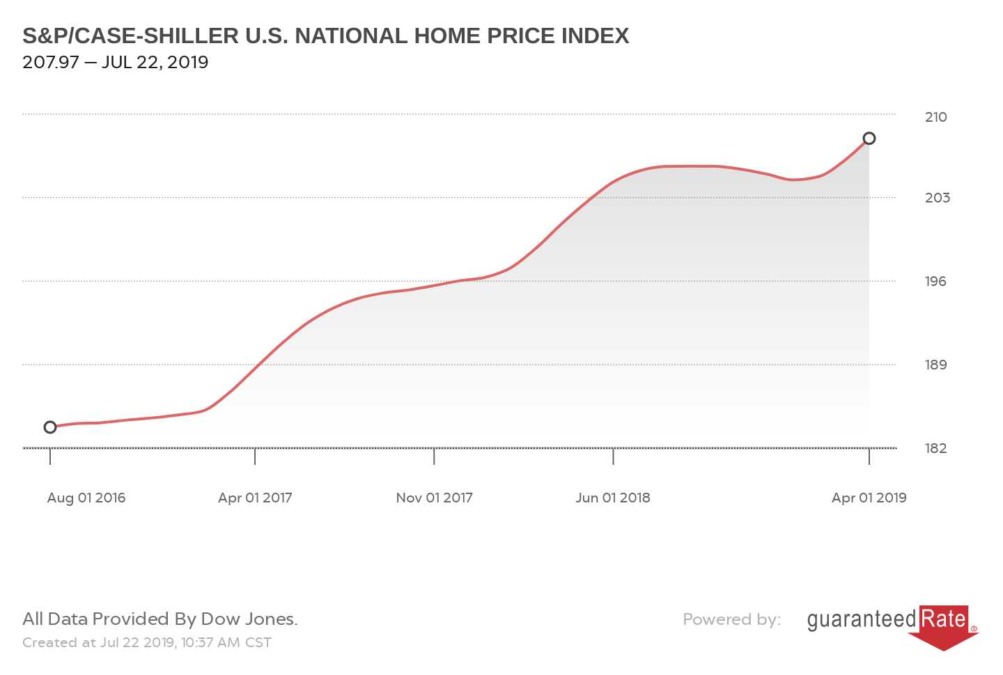 S&P/CASE-SHILLER U.S. NATIONAL HOME PRICE INDEX