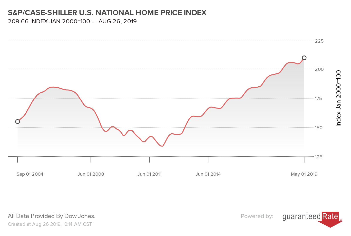 S&P/CASE-SHILLER U.S. NATIONAL HOME PRICE INDEX