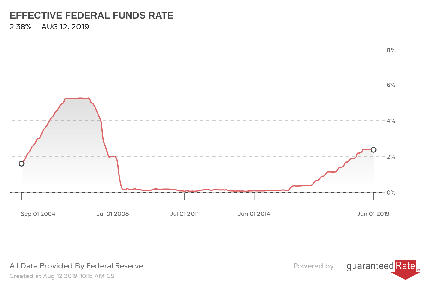 EFFECTIVE FEDERAL FUNDS RATE
