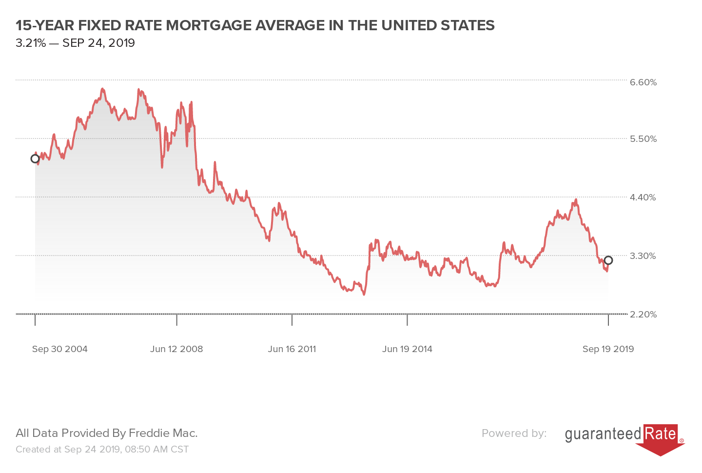 15-YEAR FIXED RATE MORTGAGE AVERAGE IN THE UNITED STATES