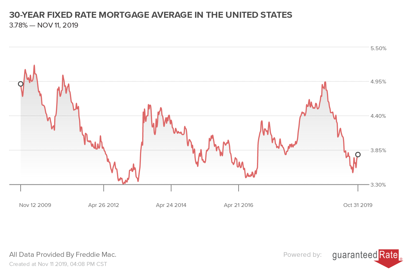 30-YEAR FIXED RATE MORTGAGE AVERAGE IN THE UNITED STATES