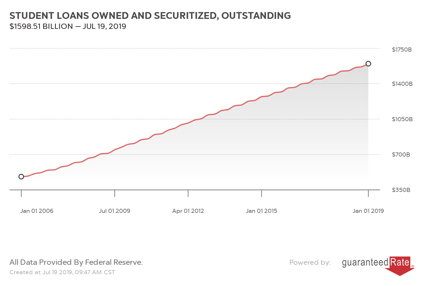 STUDENT LOANS OWNED AND SECURITIZED, OUTSTANDING