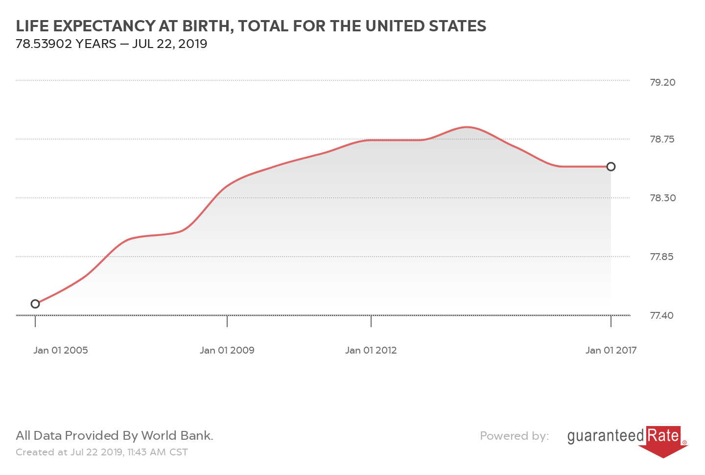 LIFE EXPECTANCY AT BIRTH, TOTAL FOR THE UNITED STATES
