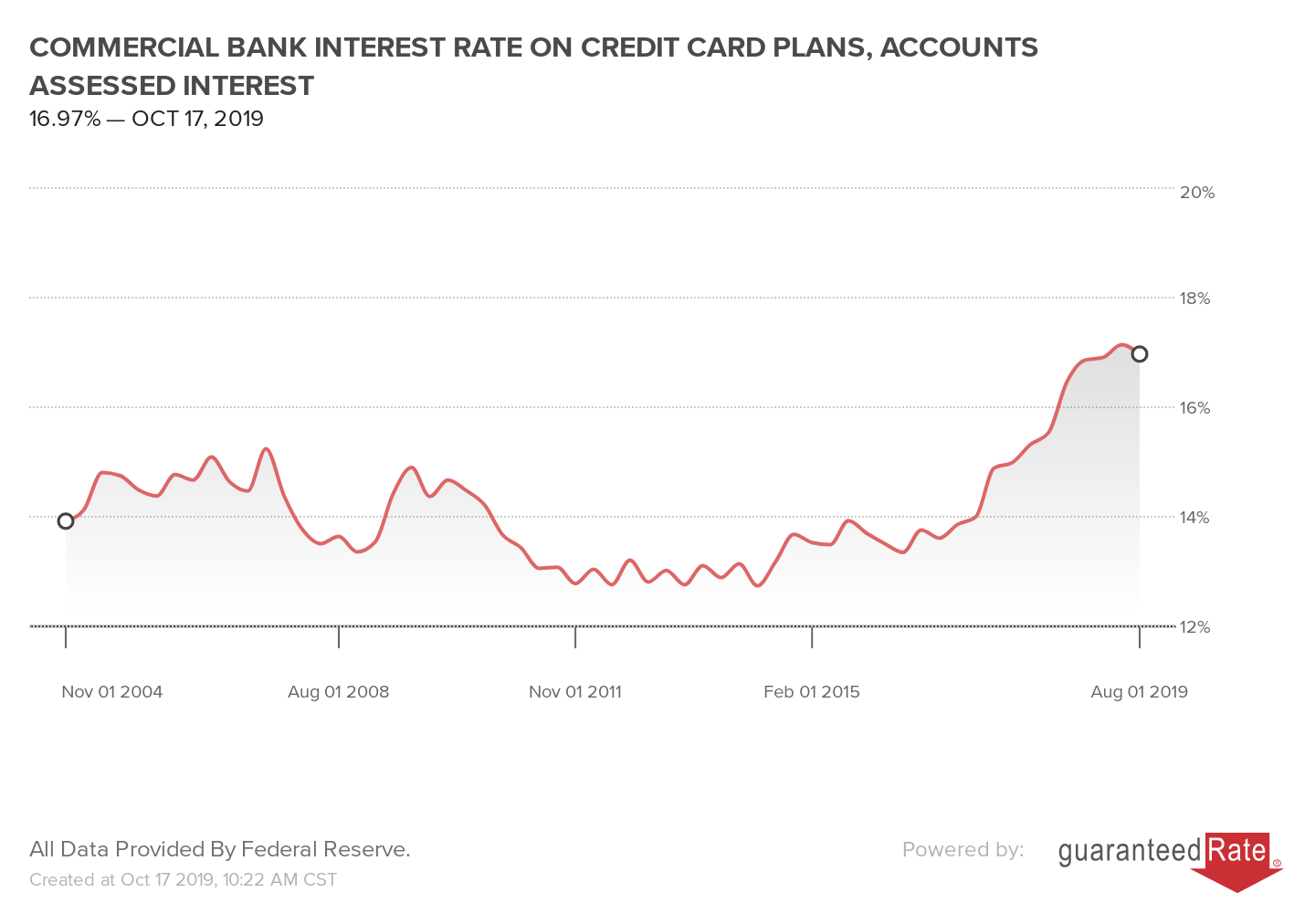 COMMERCIAL BANK INTEREST RATE ON CREDIT CARD PLANS, ACCOUNTS ASSESSED INTEREST