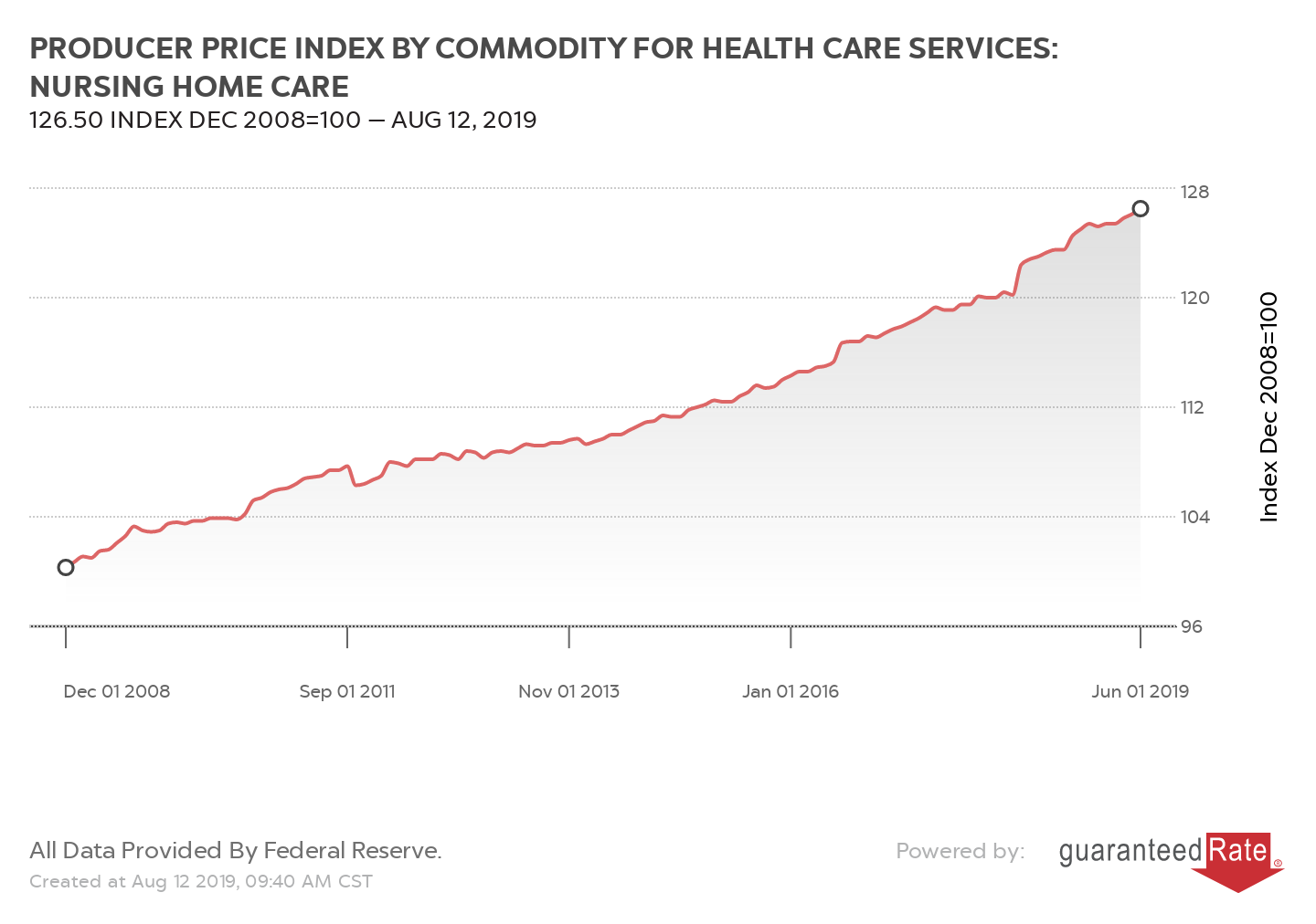 PRODUCER PRICE INDEX BY COMMODITY FOR HEALTH CARE SERVICES: NURSING HOME CARE