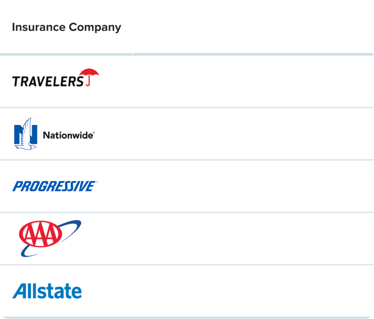 A chart with insurance company in one column and average quote in the other. Travelers: $1,852. Nationwide: $2,041. Progressive: $2,157. AAA: $2,852. Allstate: $3,000.