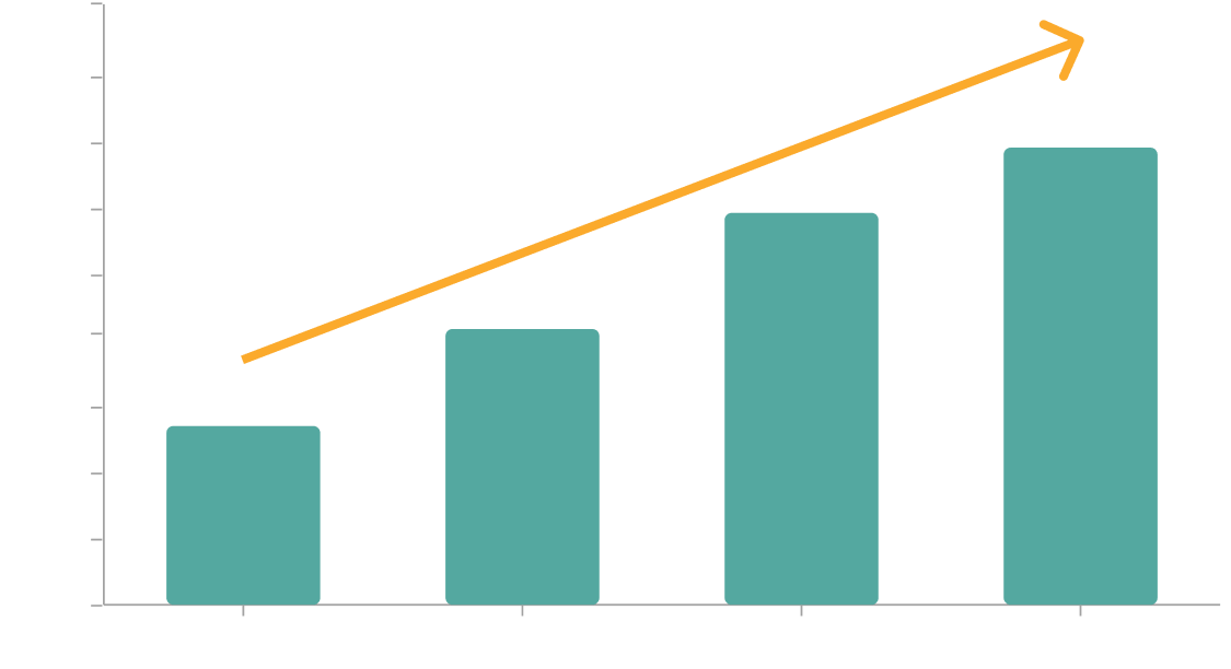 A bar graph with dollar amounts on the y axis and years on the x axis. 2019 shows a cost of $95, 2020 shows a cost of $100, 2021 shows a cost of $110 and 2022 shows a cost of $115.